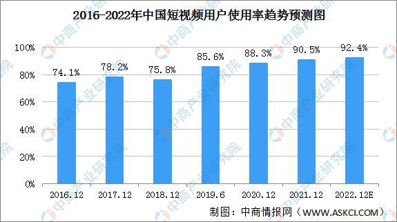 行業(yè)資訊丨2022年中國短視頻行業(yè)市場前景及投資研究預測報告第3張